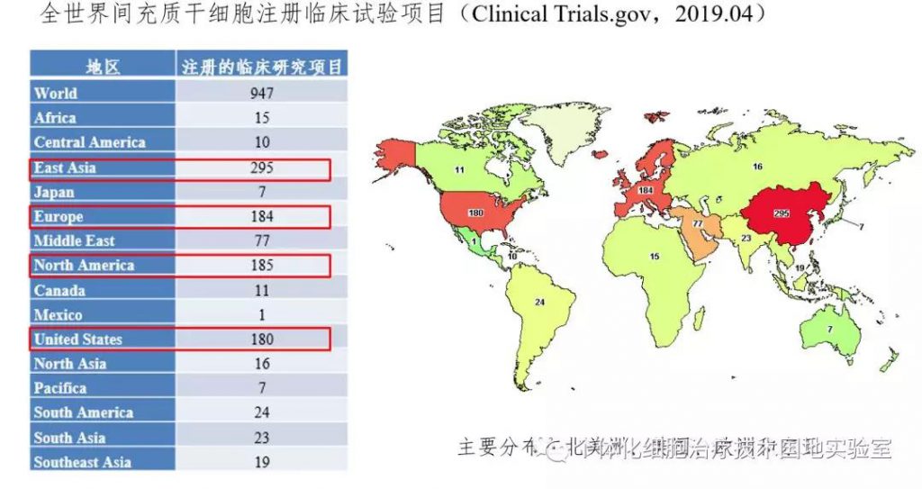 全世界间充质干细胞注册临床试验项目