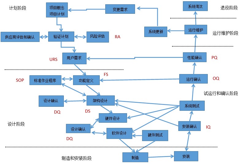 生命周期V模型