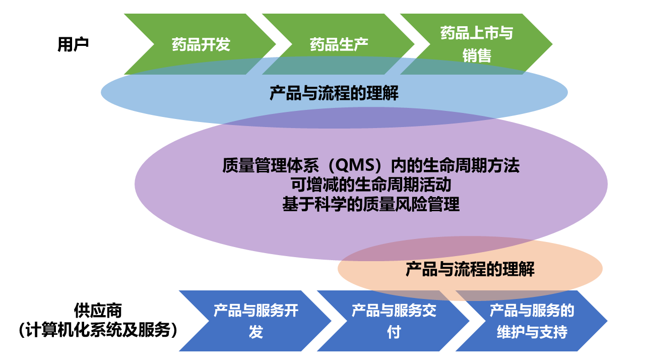 五个关键概念之间的关系