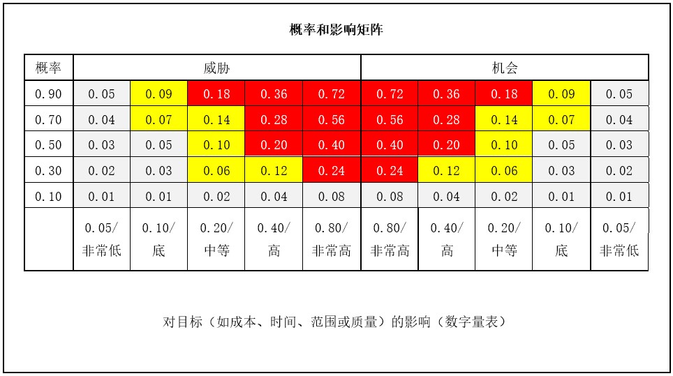 风险概率和影响值