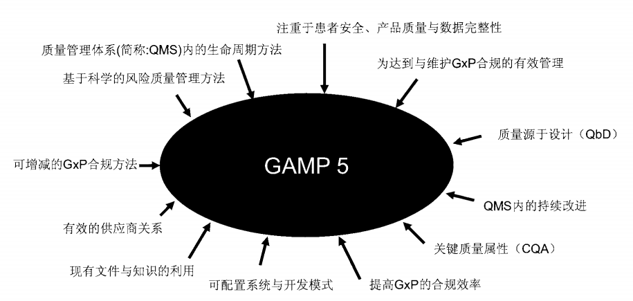 推动GAMP5发展的动力