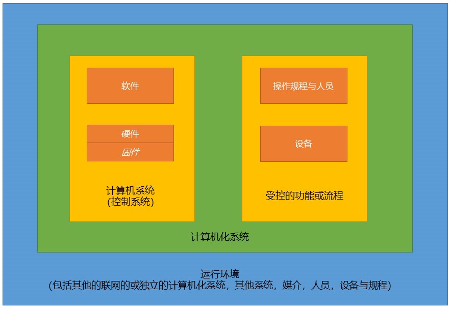 计算机化系统