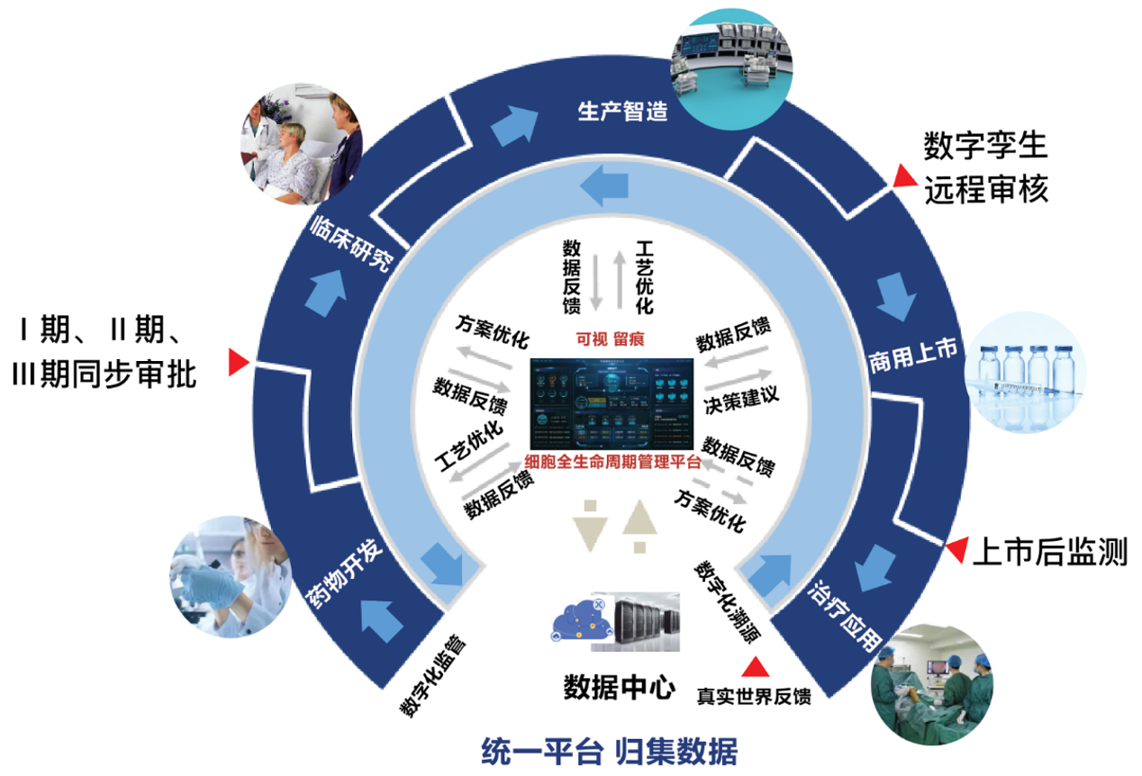 统一平台 归集数据